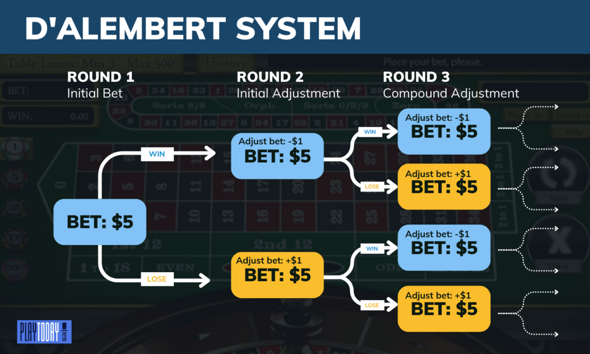 Dalambert betting system.